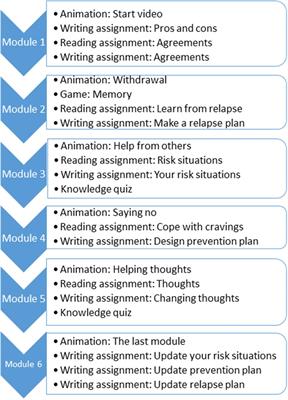 Predicting Success of a Digital Self-Help Intervention for Alcohol and Substance Use With Machine Learning